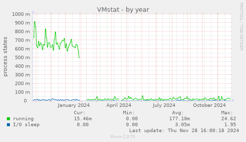 VMstat