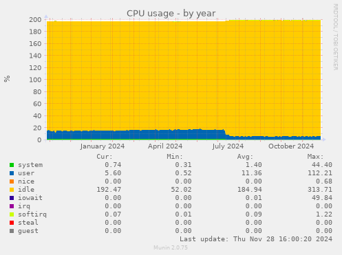 CPU usage