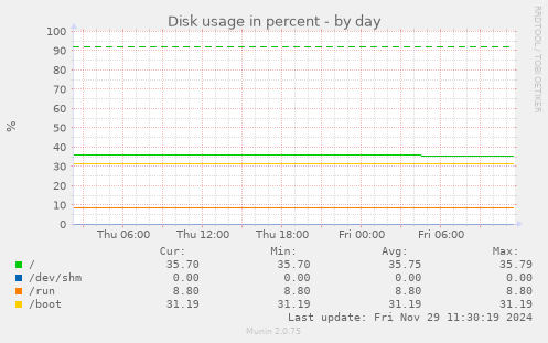 Disk usage in percent