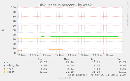 Disk usage in percent