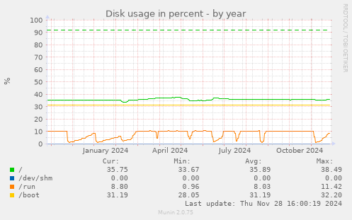 Disk usage in percent