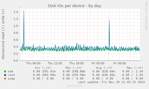 Disk IOs per device