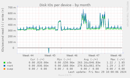 Disk IOs per device