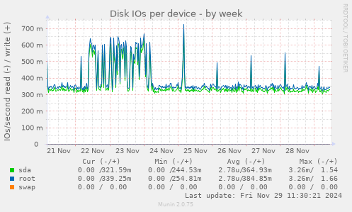 Disk IOs per device