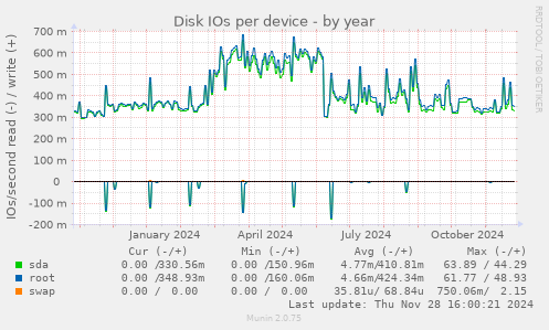 Disk IOs per device