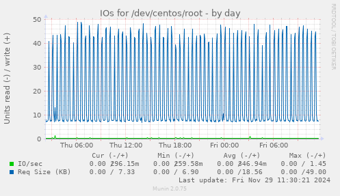 IOs for /dev/centos/root