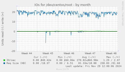 monthly graph