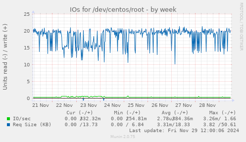 IOs for /dev/centos/root