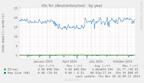 IOs for /dev/centos/root