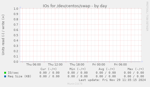 IOs for /dev/centos/swap