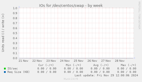 IOs for /dev/centos/swap