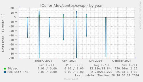 IOs for /dev/centos/swap