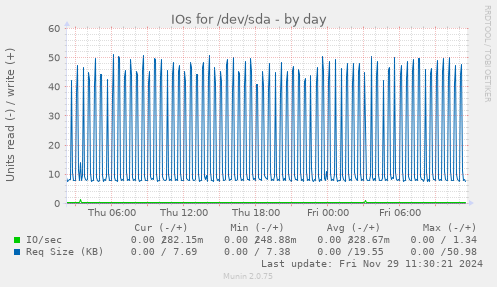 IOs for /dev/sda