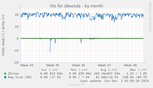 IOs for /dev/sda