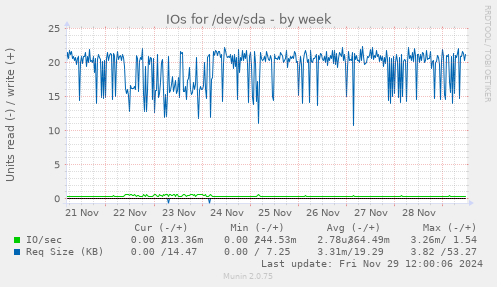 IOs for /dev/sda