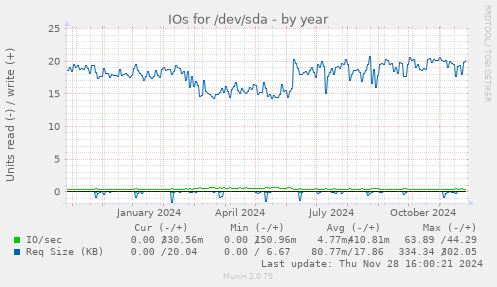 IOs for /dev/sda