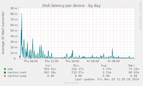 Disk latency per device