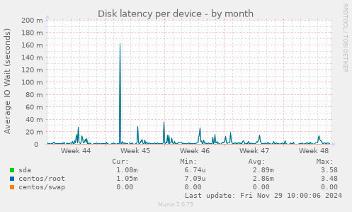 Disk latency per device