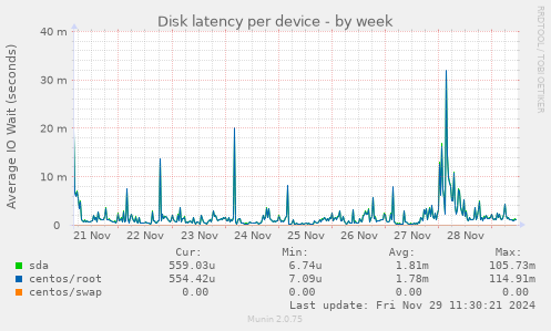 Disk latency per device