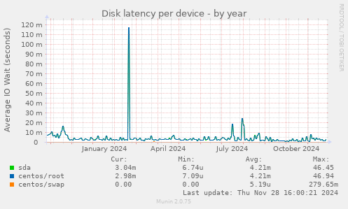 Disk latency per device