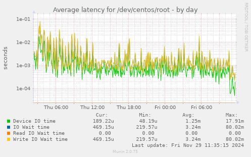 Average latency for /dev/centos/root