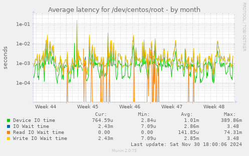 Average latency for /dev/centos/root