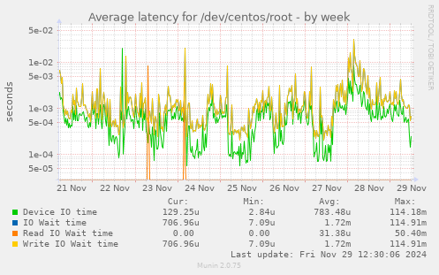 Average latency for /dev/centos/root