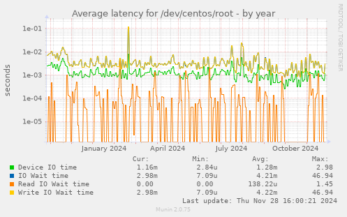 Average latency for /dev/centos/root