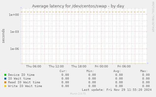 Average latency for /dev/centos/swap