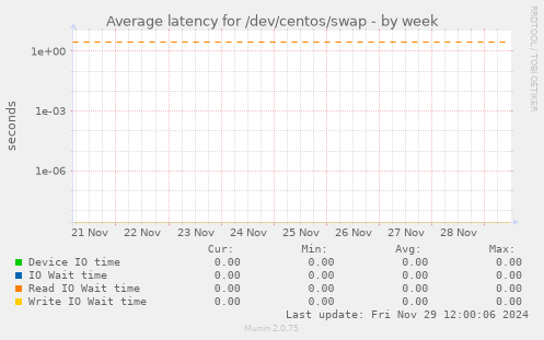 Average latency for /dev/centos/swap