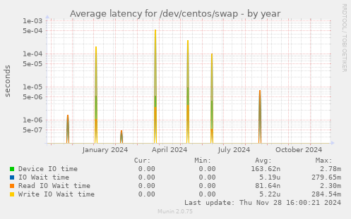 Average latency for /dev/centos/swap