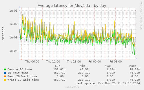 Average latency for /dev/sda