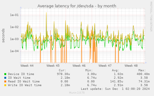 Average latency for /dev/sda