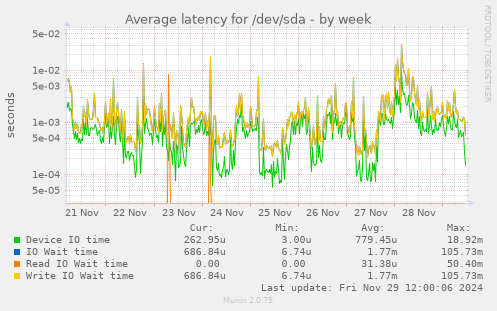 Average latency for /dev/sda