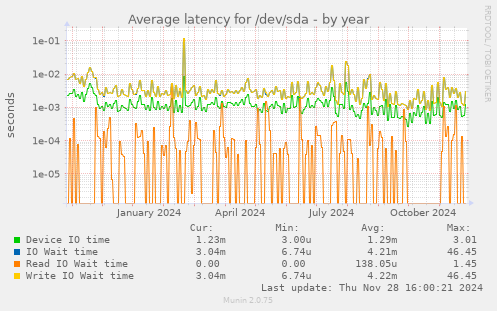 Average latency for /dev/sda