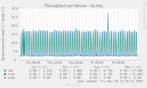 Throughput per device