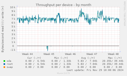 Throughput per device