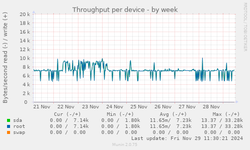 Throughput per device