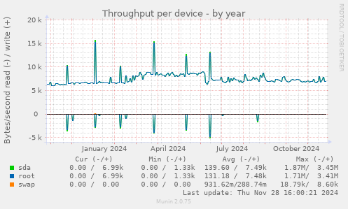 Throughput per device