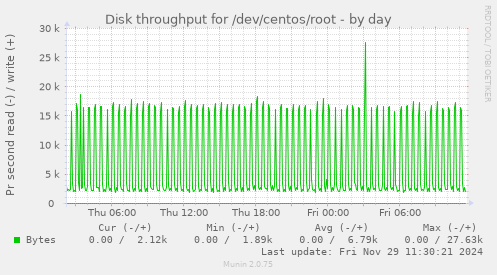 Disk throughput for /dev/centos/root