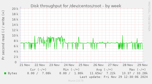 Disk throughput for /dev/centos/root