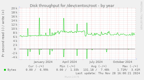 Disk throughput for /dev/centos/root