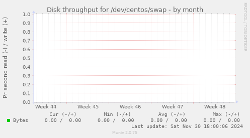 Disk throughput for /dev/centos/swap