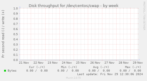 Disk throughput for /dev/centos/swap