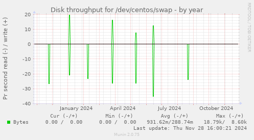 Disk throughput for /dev/centos/swap