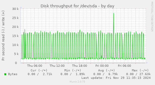 Disk throughput for /dev/sda