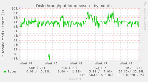 Disk throughput for /dev/sda