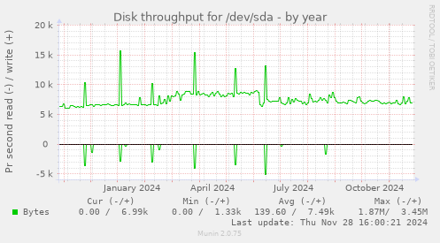 Disk throughput for /dev/sda