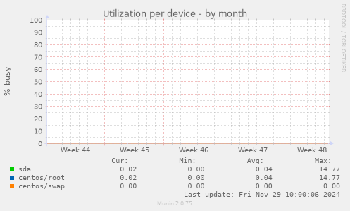 Utilization per device