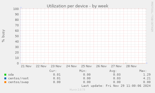 Utilization per device